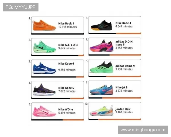 WNBA八月球鞋上脚时长排行榜TOP10 布克球鞋居首 科比三双成功入榜 WNBA八月球鞋上脚时长排行榜TOP10 布克球鞋居首 科比三双成功入榜